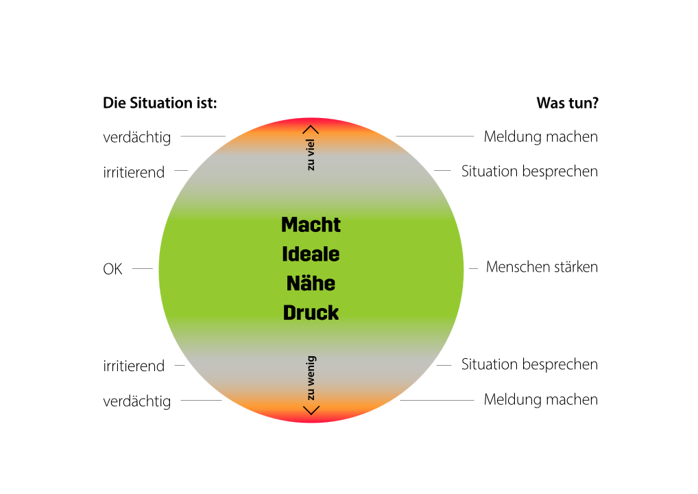 Ethik-Kompass